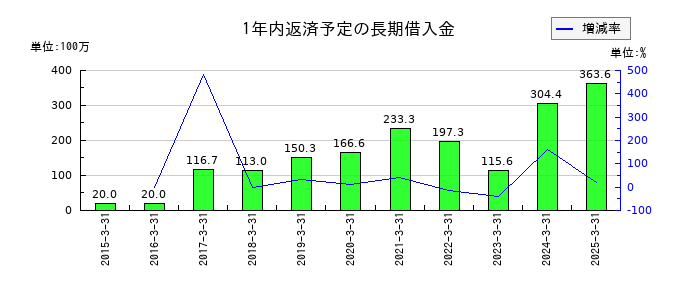 エムケイシステムの営業外収益合計の推移