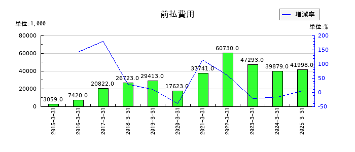 エムケイシステムの前払費用の推移