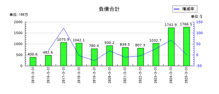 エムケイシステムの負債合計の推移