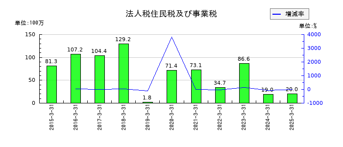 エムケイシステムの法人税住民税及び事業税の推移