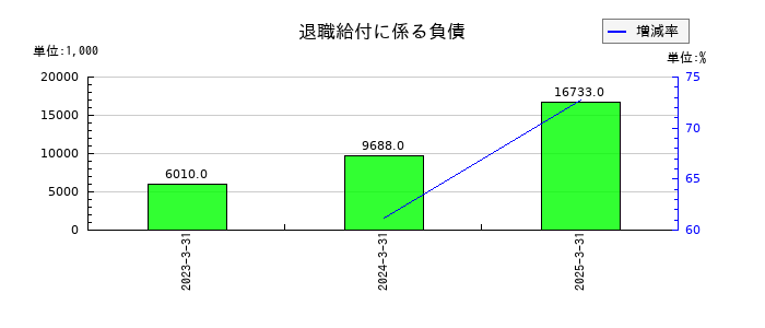 エムケイシステムの退職給付に係る負債の推移