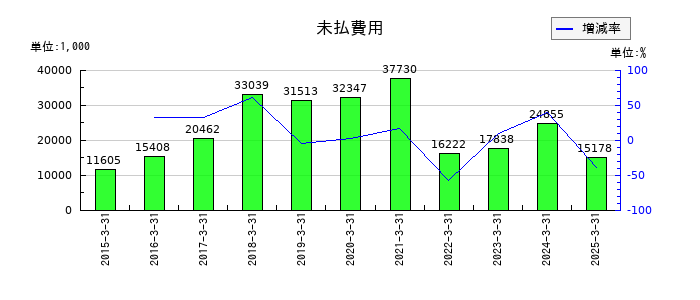 エムケイシステムの未払費用の推移