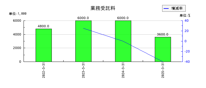 エムケイシステムの業務受託料の推移