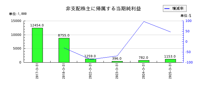 エムケイシステムの非支配株主に帰属する当期純利益の推移