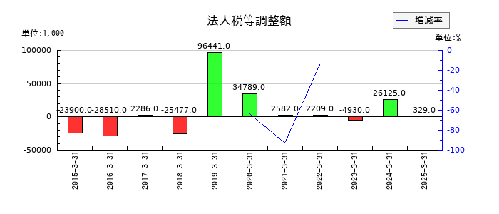 エムケイシステムの法人税等調整額の推移