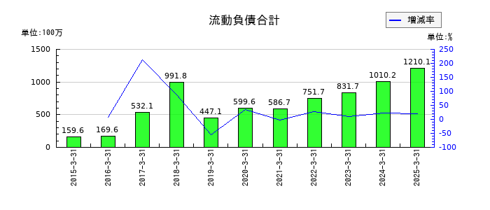 エムケイシステムの流動負債合計の推移
