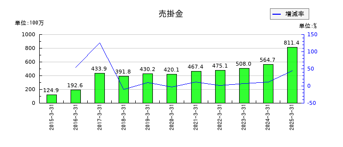 エムケイシステムの売掛金の推移
