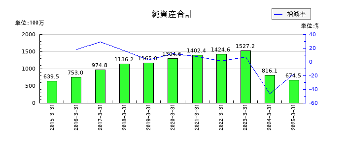 エムケイシステムの純資産合計の推移
