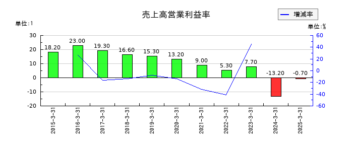 エムケイシステムの売上高営業利益率の推移
