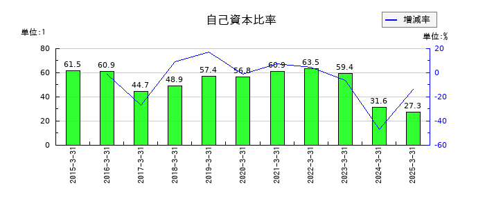 エムケイシステムの自己資本比率の推移