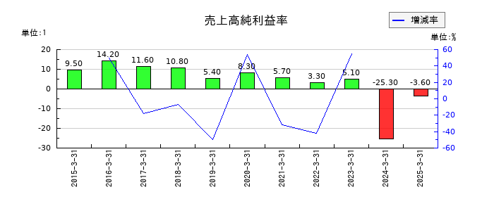 エムケイシステムの売上高純利益率の推移