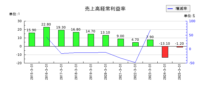 エムケイシステムの売上高経常利益率の推移