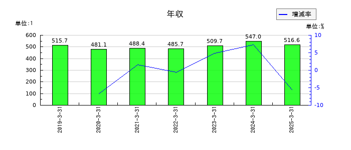 エムケイシステムの年収の推移