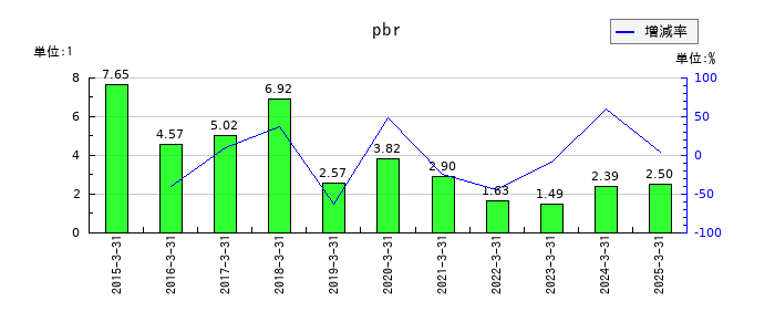 エムケイシステムのpbrの推移
