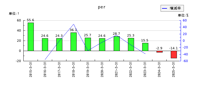エムケイシステムのperの推移