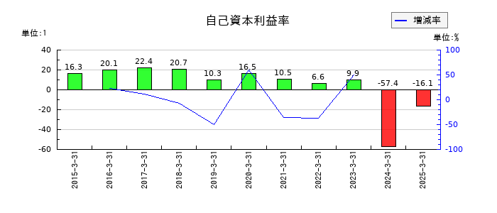 エムケイシステムの自己資本利益率の推移