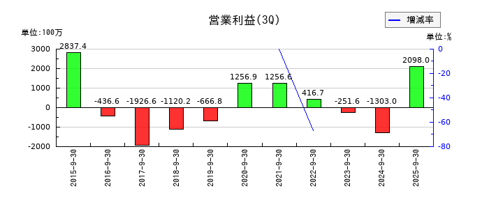 Aimingの第3四半期の営業利益推移