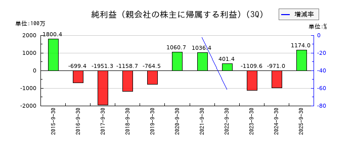 Aimingの第3四半期の純利益推移
