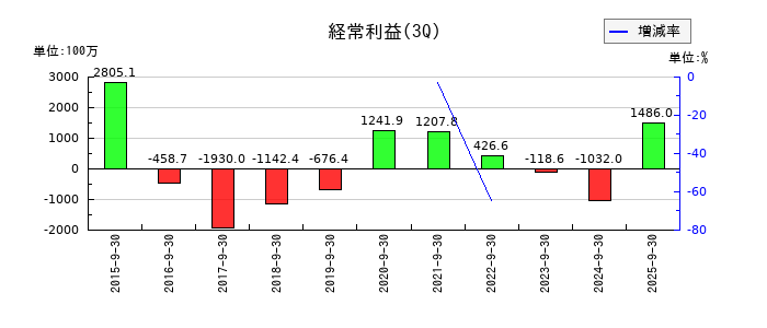 Aimingの第3四半期の経常利益推移