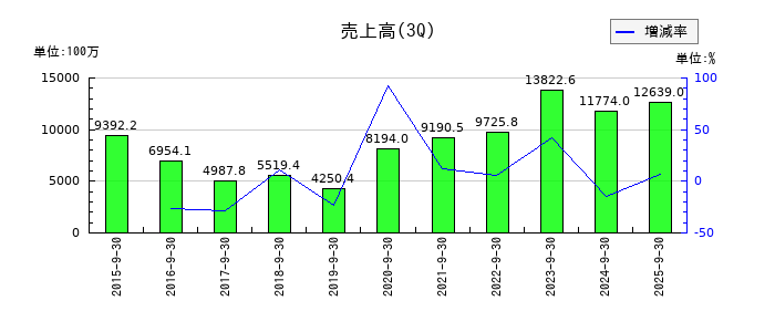 Aimingの第3四半期の売上高推移