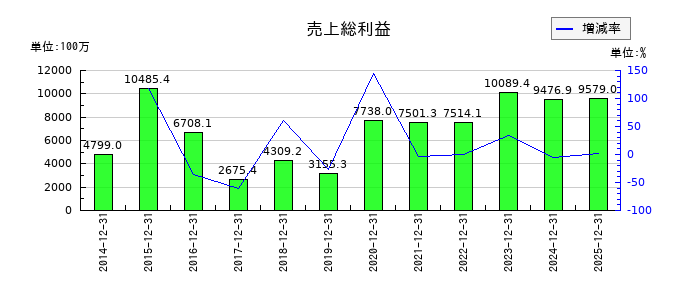 Aimingの売上総利益の推移