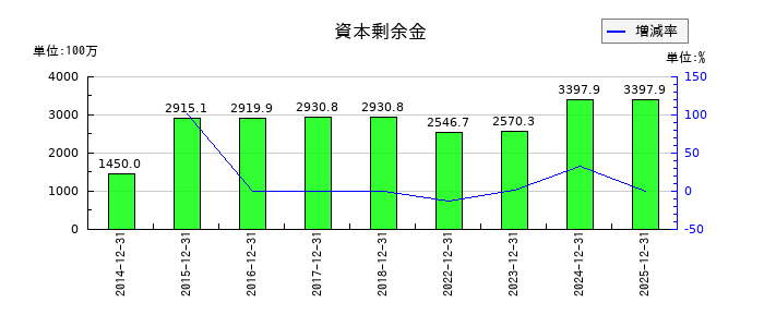 Aimingの資本剰余金の推移
