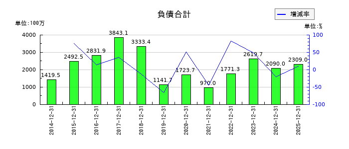 Aimingの負債合計の推移