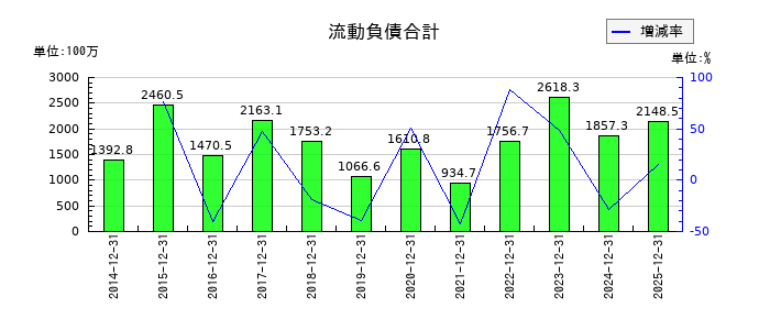 Aimingの流動負債合計の推移