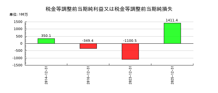 Aimingの税金等調整前当期純利益又は税金等調整前当期純損失の推移