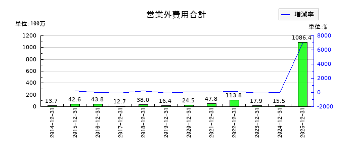 Aimingの営業外費用合計の推移
