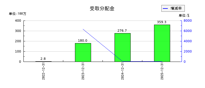 Aimingの受取分配金の推移