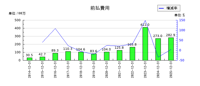 Aimingの前払費用の推移