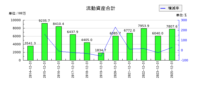 Aimingの流動資産合計の推移