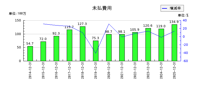 Aimingの未払費用の推移