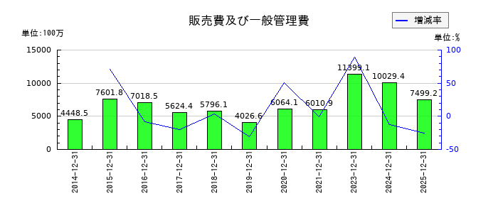 Aimingの販売費及び一般管理費の推移