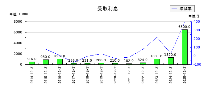 Aimingの貯蔵品の推移