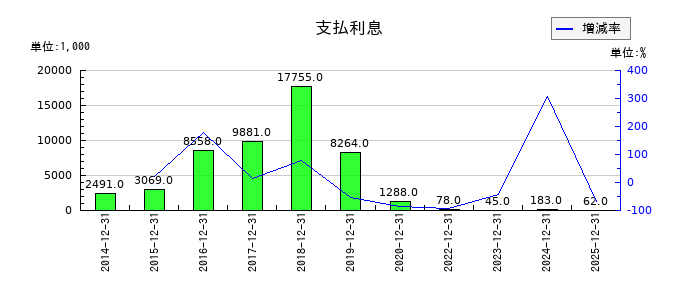Aimingの固定資産売却益の推移