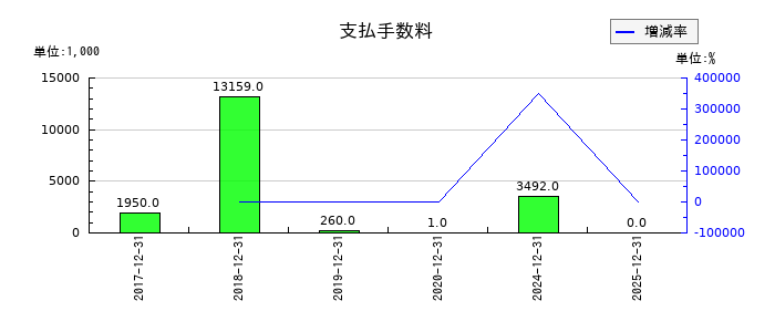 Aimingの支払手数料の推移