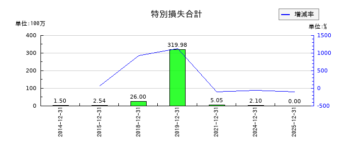 Aimingの特別損失合計の推移