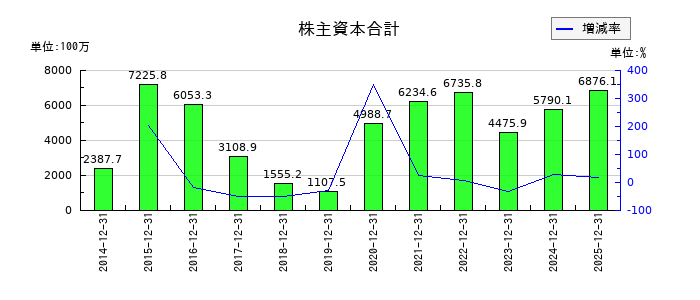 Aimingの株主資本合計の推移
