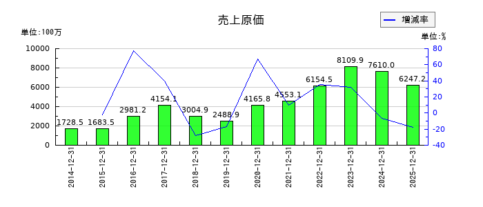Aimingの売上原価の推移