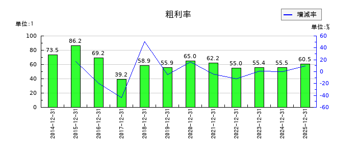 Aimingの粗利率の推移