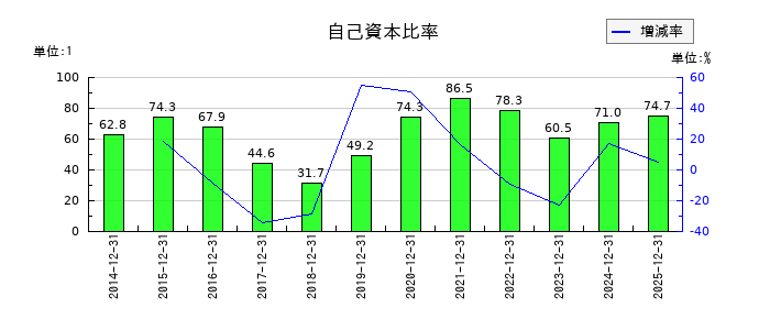 Aimingの自己資本比率の推移