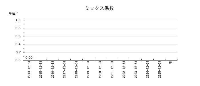 Aimingのミックス係数の推移