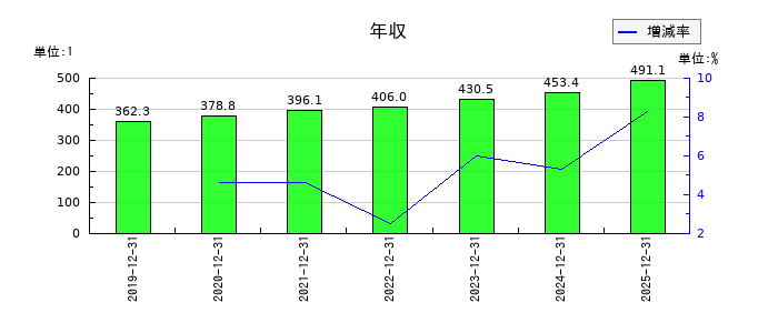 Aimingの年収の推移