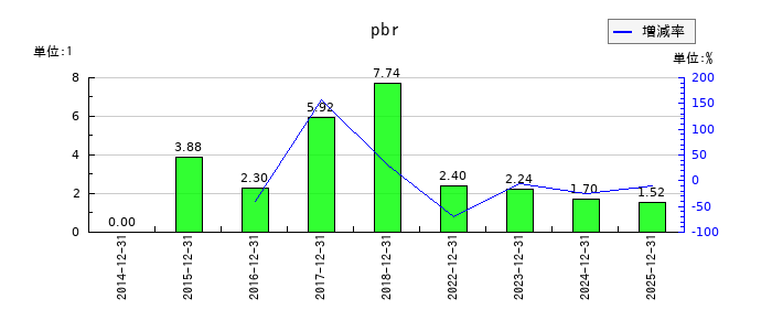 Aimingのpbrの推移