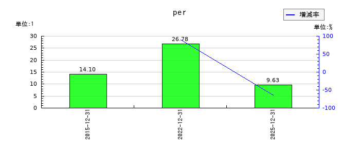 Aimingのperの推移
