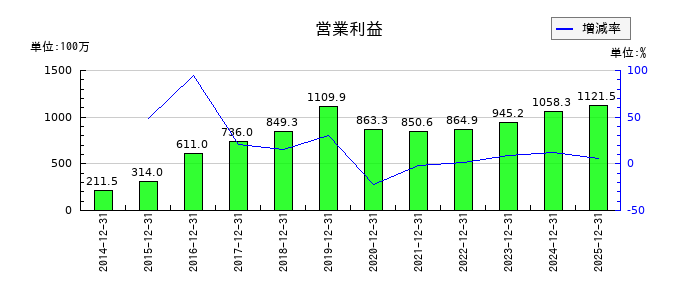モバイルファクトリーの通期の営業利益推移