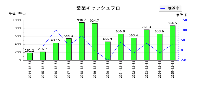 モバイルファクトリーの営業キャッシュフロー推移