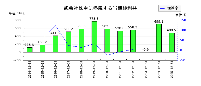 モバイルファクトリーの通期の純利益推移